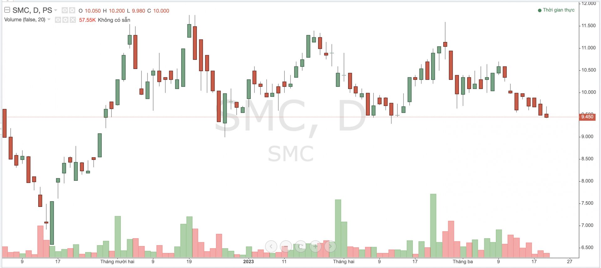 cổ phiếu Công ty Cổ phần Đầu tư Thương mại SMC (mã chứng khoán: SMC)