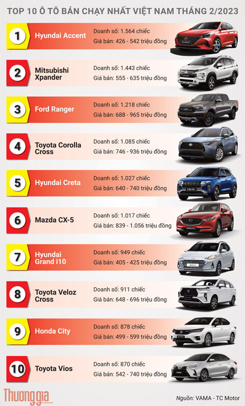 Top 10 xe ô tô bán chạy nhất Việt Nam tháng 2/2023: Hyundai Accent giữ vững “ngai vàng” 2