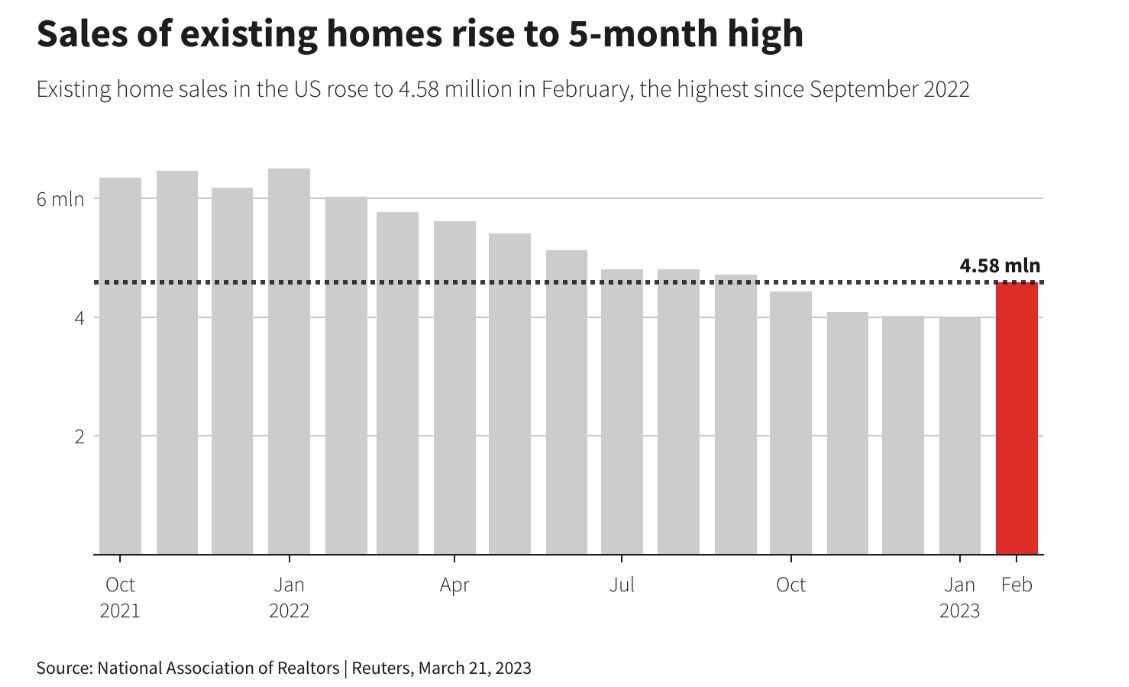 Doanh số bán nhà ở Mỹ tăng mạnh