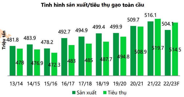 Nhu cầu lúa gạo vẫn rất lớn