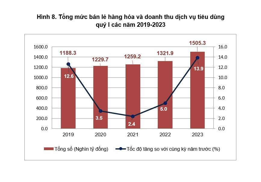 Tổng mức bán lẻ