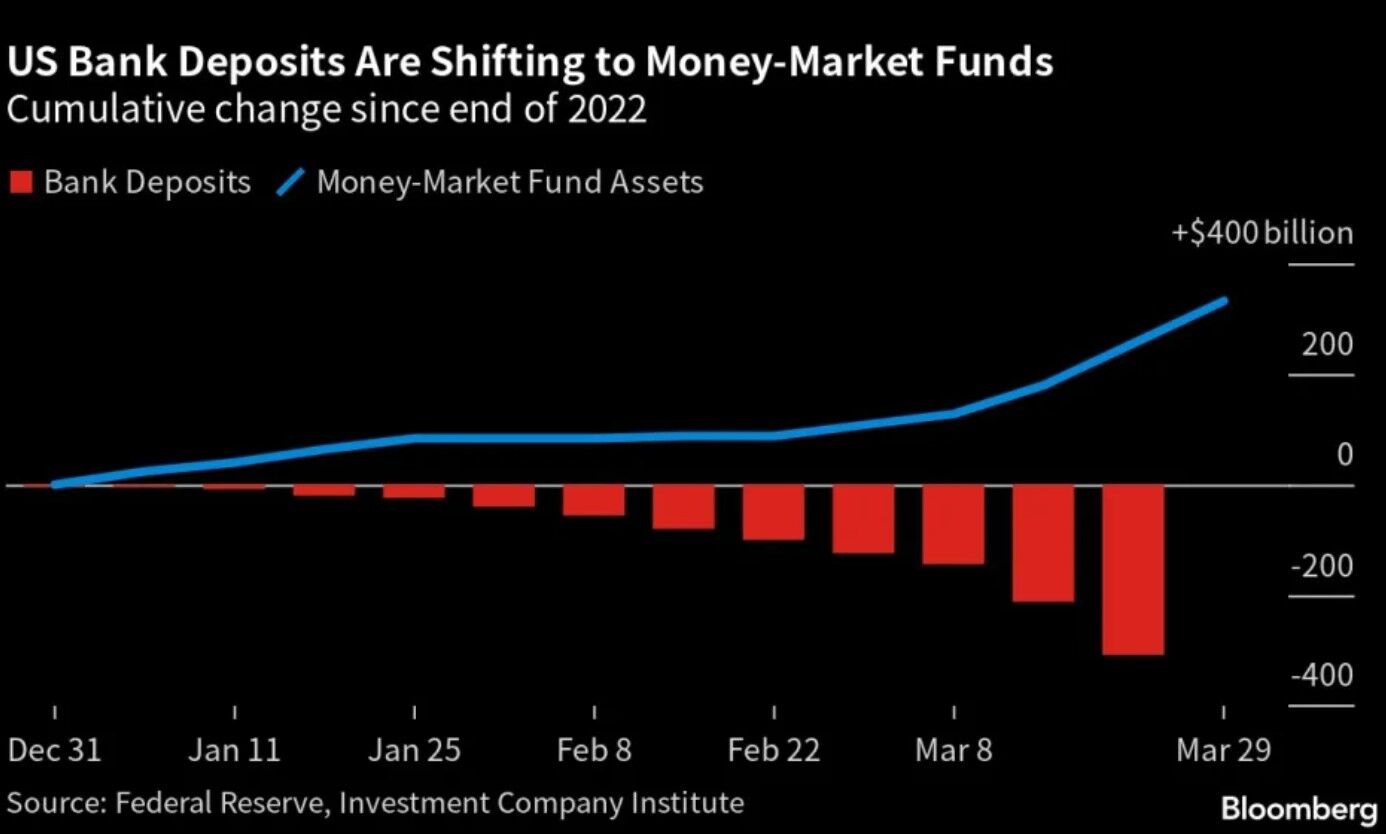 Tiền gửi ngân hàng Mỹ đang chảy vào các quỹ thị trường tiền tệ