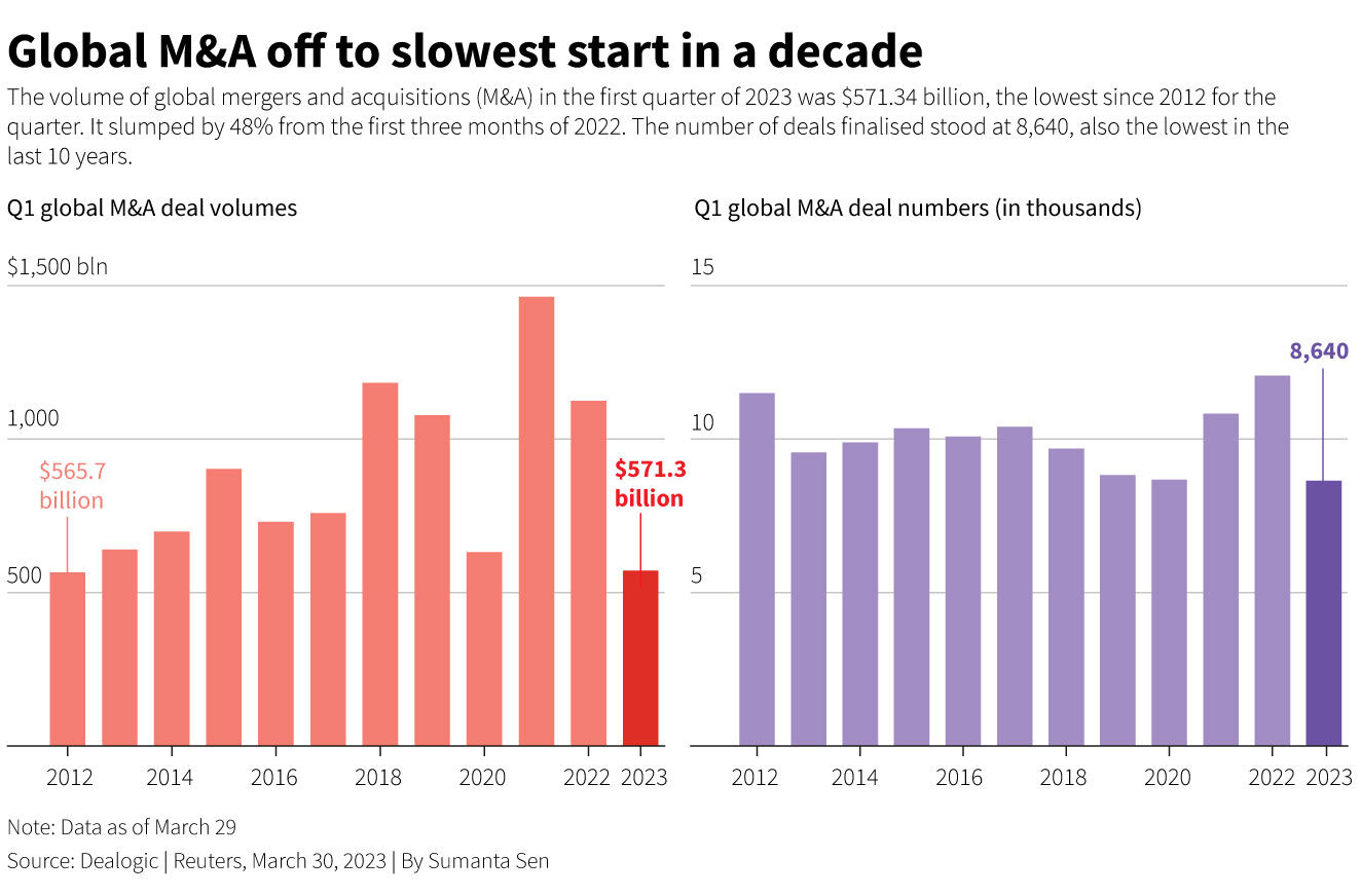 M&A toàn cầu giảm trong năm 2023