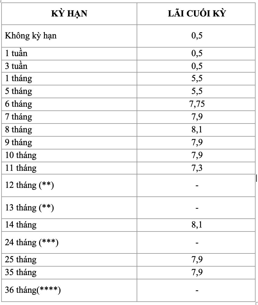 Lãi suất huy động ngân hàng Nam Á tháng 4/2023