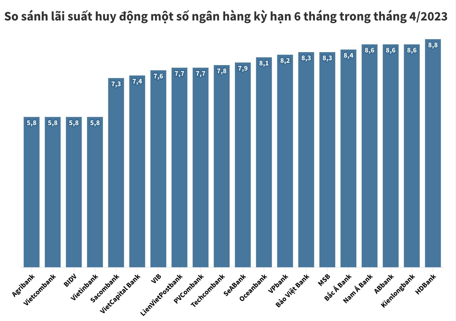 Lãi suất huy động kỳ hạn 6 tháng ngân hàng nào cao nhất tháng 4/2023?