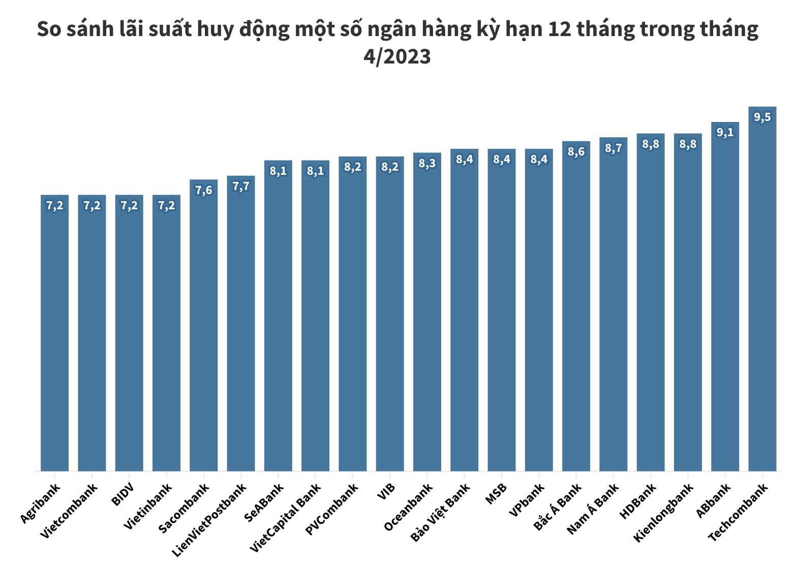 Lãi suất huy động kỳ hạn 12 tháng ngân hàng nào cao nhất tháng 4/2023?