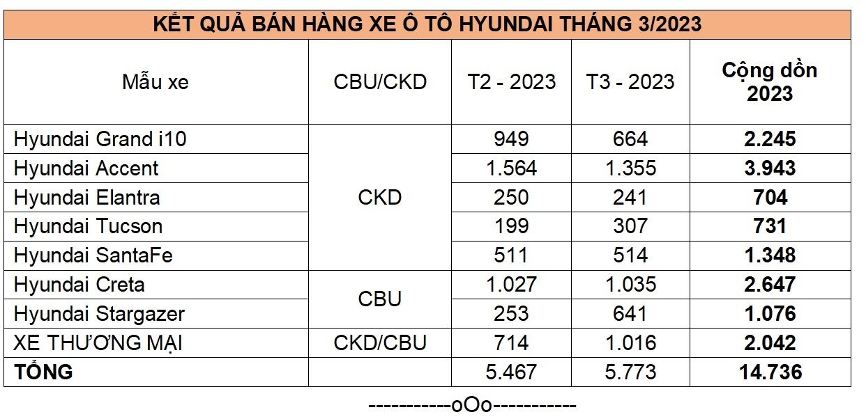 Doanh số bán xe Hyundai tháng 3 đạt 5.773 xe
