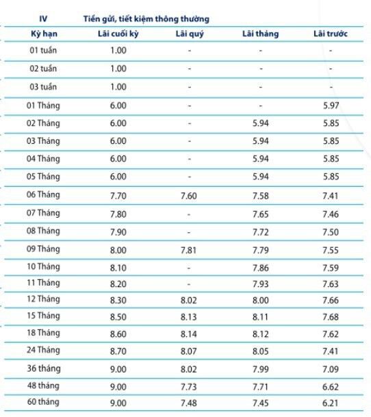 Lãi suất tiết kiệm ngân hàng Bản Việt trong tháng 4/2023