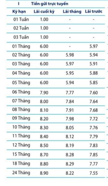 Lãi suất tiết kiệm ngân hàng Bản Việt trong tháng 4/2023