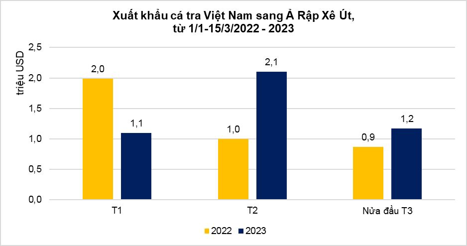 xuất khẩu cá tra