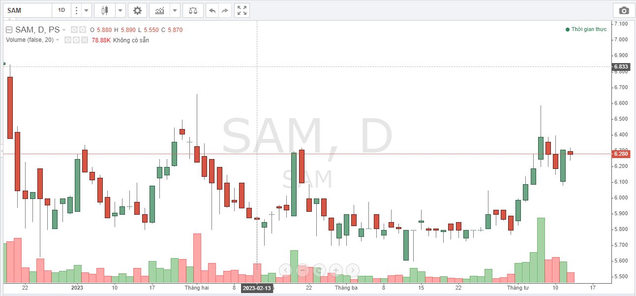 giá cổ phiếu SAM Holdings