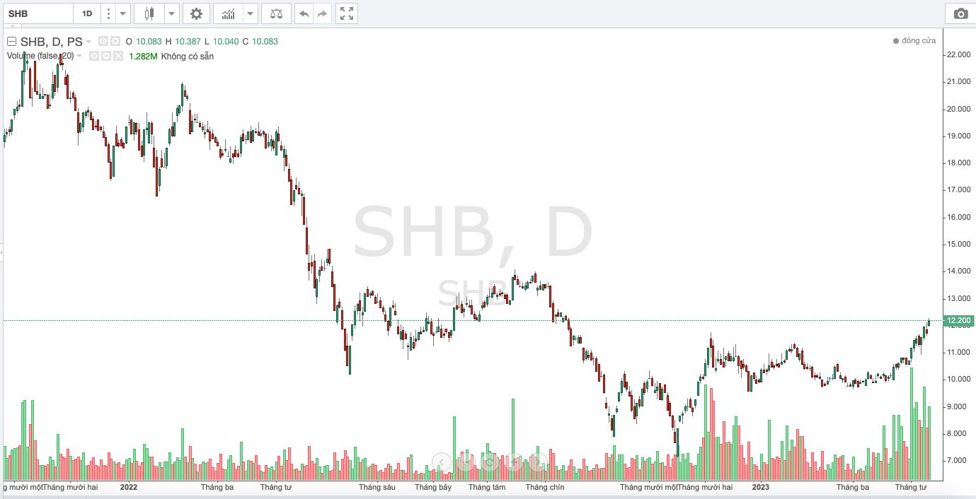 Diễn biến cố phiếu SHB trong thời gian qua