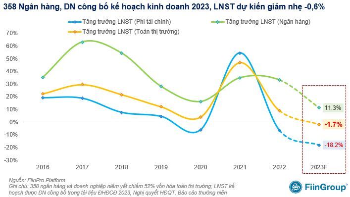 Tin room tín dụng dư dả, nhiều ngân hàng đặt mục tiêu lợi nhuận 2023 tăng trưởng cao 2