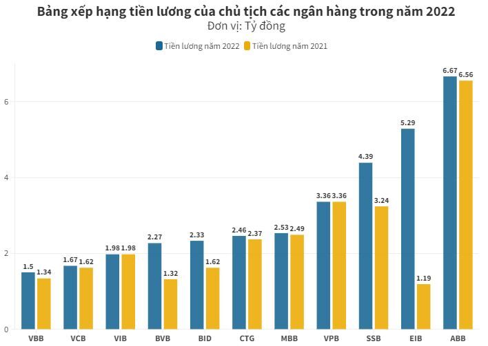 Tiền lương Chủ tịch khối ngân hàng: Tăng cao nhất tới 71% so với 2021 2