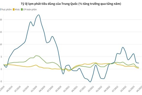 Phục hồi kinh tế yếu, Trung Quốc có thể phải cần nhiều chính sách kích thích hơn