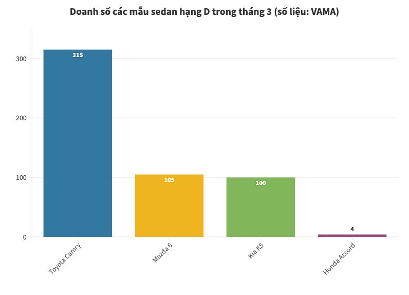 Toyota Camry dẫn đầu phân khúc sedan hạng D