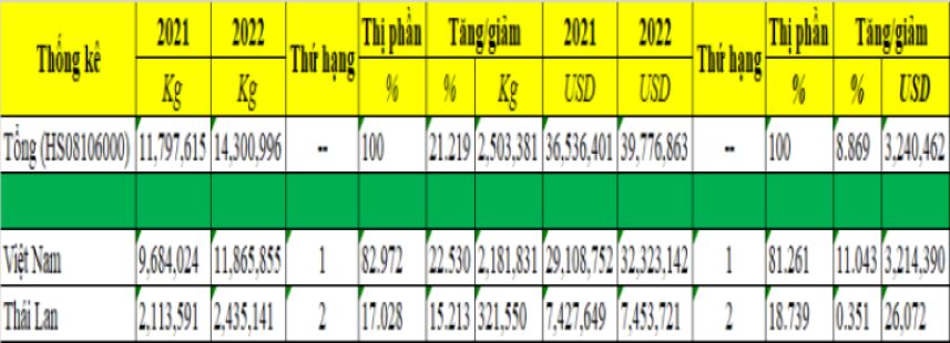 So sánh kim ngạch và thị phần sầu riêng tươi giữa Việt Nam và Thái Lan tại Đài Loan (Trung Quốc) năm 2021 - 2022 (Nguồn: BOFT)