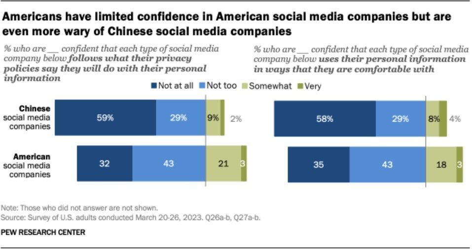 Người Mỹ không tin tưởng vào các công ry truyền thông xã hội Trung Quốc