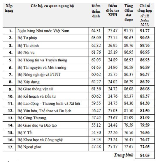 Kết quả PAR INDEX 2022 của các bộ, cơ quan ngang bộ