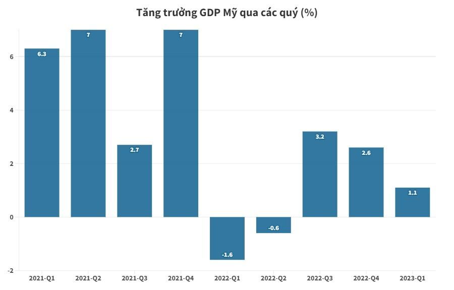 Tăng trưởng kinh tế Mỹ