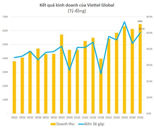 Viettel Global (mã CK: VGI) báo lãi trước thuế gần 1.000 tỷ trong quý