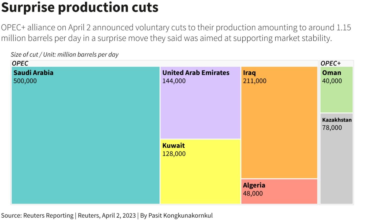 OPEC cắt giảm sản lượng dầu