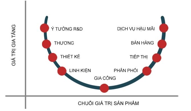 Doanh nghiệp điện tử Việt Nam đang ở đáy 'đường cong nụ cười'