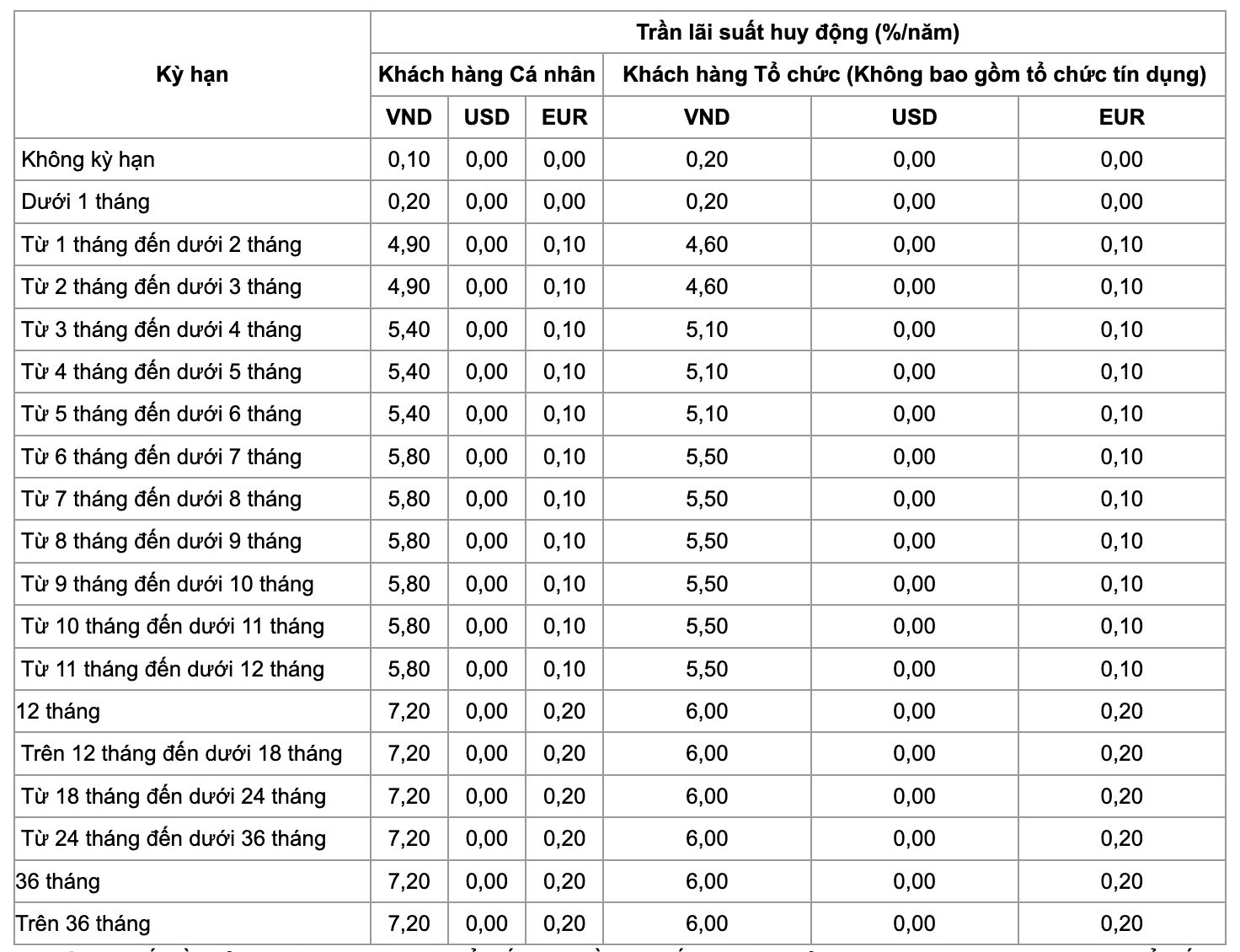 lãi suất huy động vietinbank