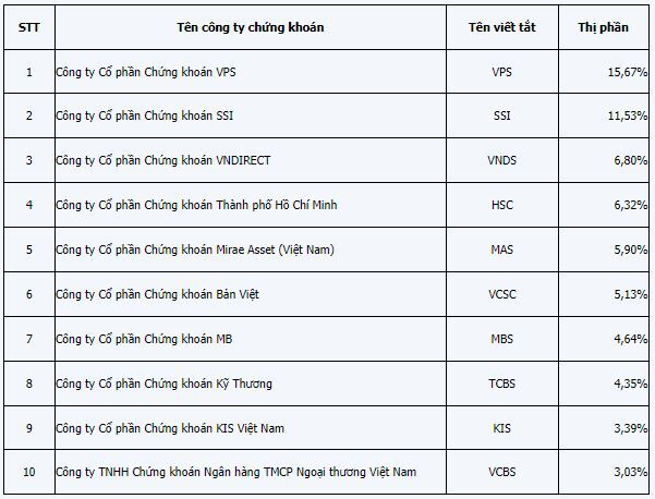 Thị phần môi giới trên HOSE trong quý 1/2023