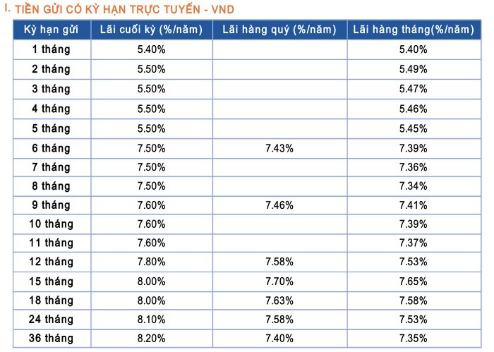 Lãi suất huy động ngân hàng Sacombank