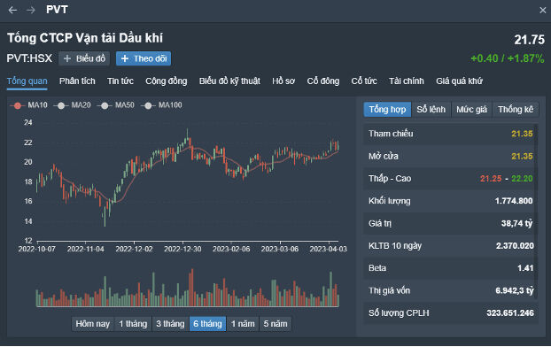 giá cổ phiếu công ty vận tải dầu khí