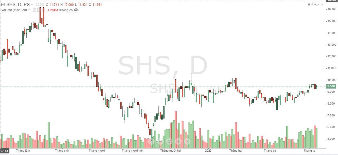 Biến động mã cổ phiếu SHS của công ty cổ phần Cổ phần Chứng khoán Sài Gòn - Hà Nội