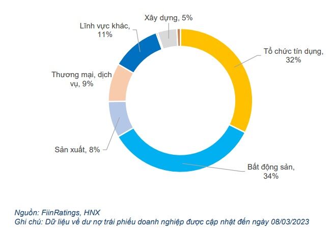 Cơ cấu trái phiếu doanh nghiệp nội địa đang lưu hành