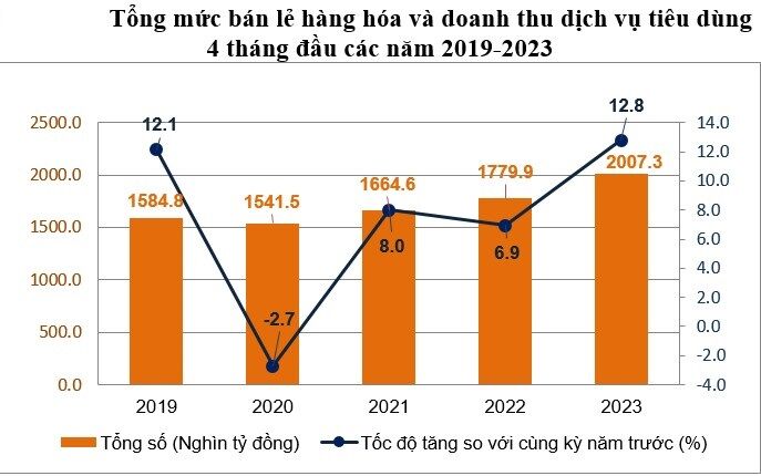 tổng mức bán lẻ hàng hóa