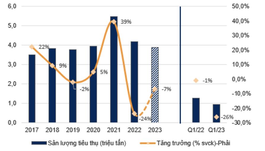 Sản lượng tiêu thụ tôn mạ