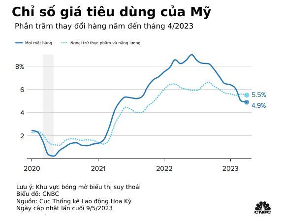 Lạm phát Mỹ 