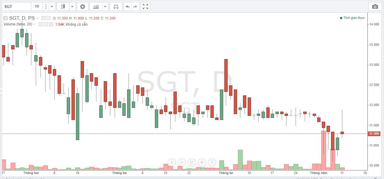 Cổ phiếu SGT