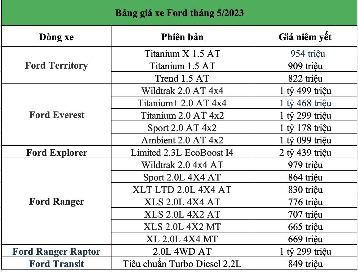 Bảng giá xe Ford tháng 5/2023: Ford Ranger có thêm bản Sport, giá từ 864 triệu đồng