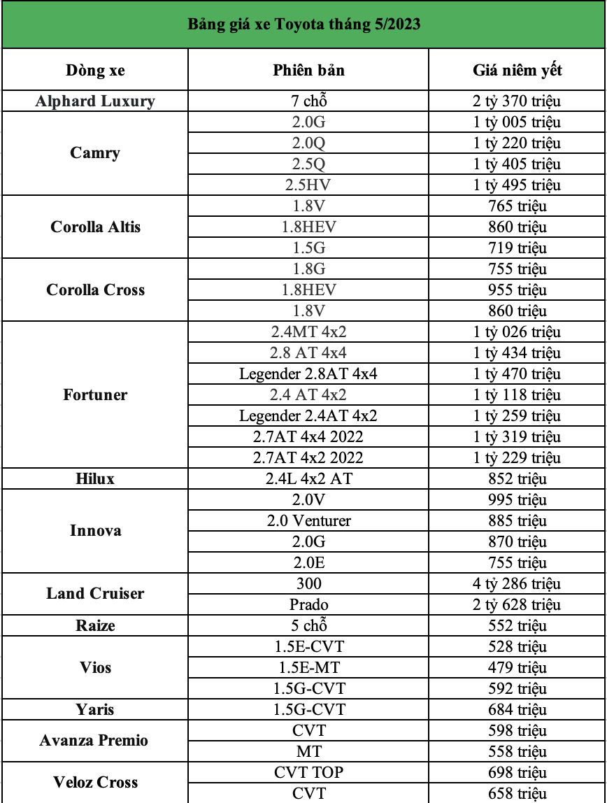 Bảng giá xe Toyota tháng 5/2023: Vios 2023 chính thức ra mắt, giá từ 4