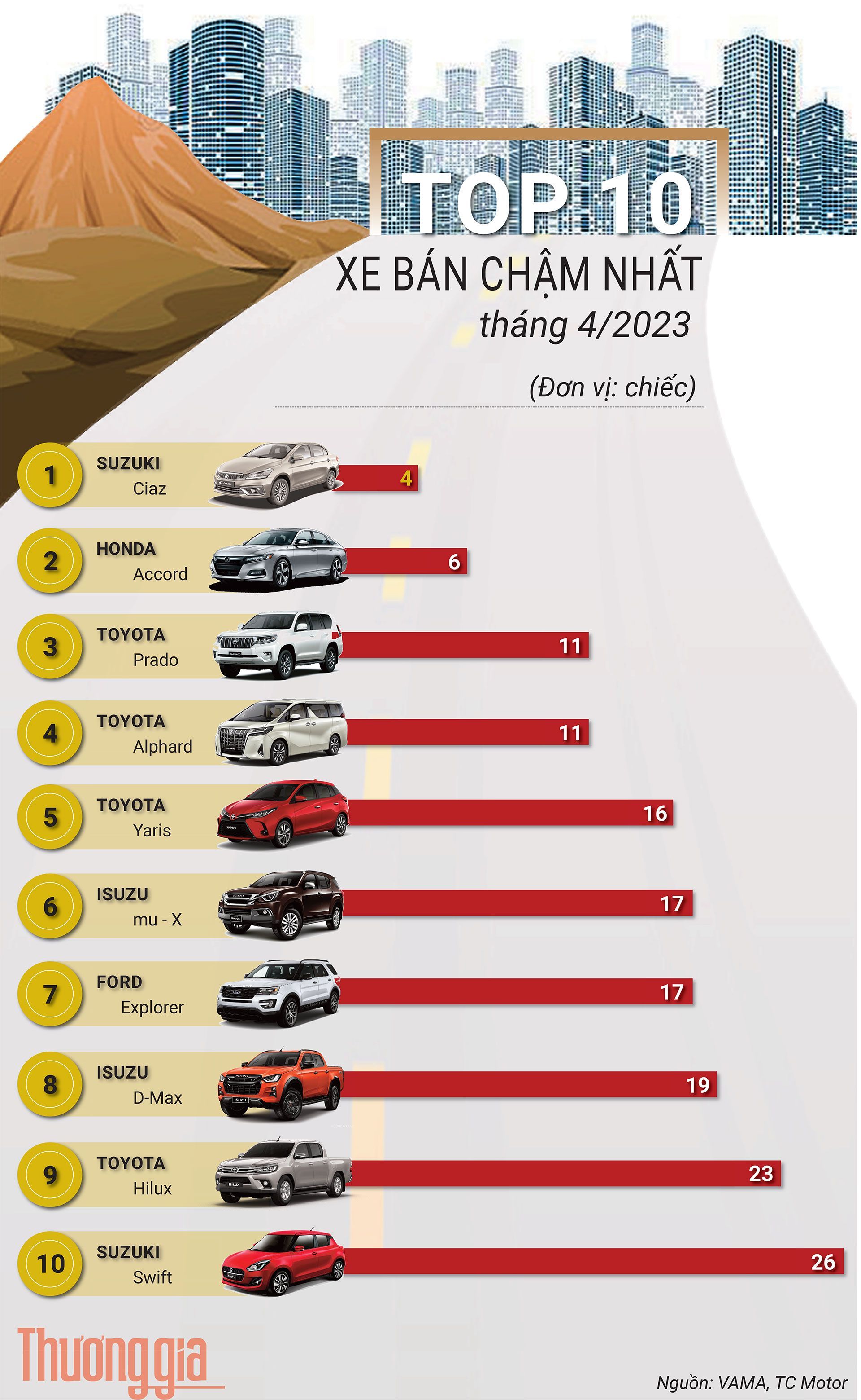 Top 10 xe bán chậm nhất tháng 4/2023: Doanh số bết bát, Suzuki Ciaz vẫ