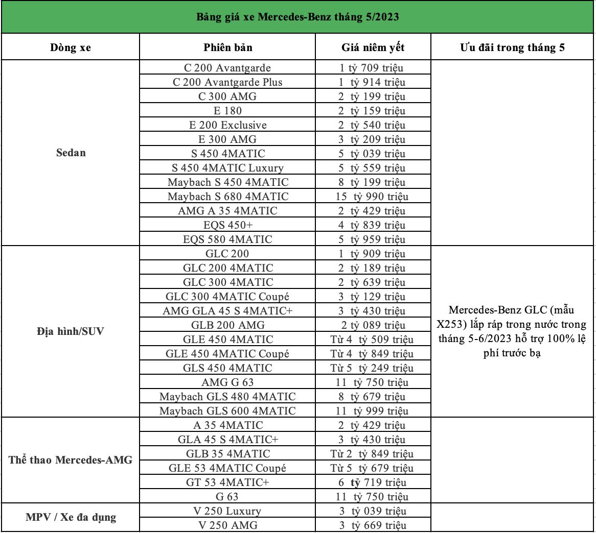 Bảng giá xe Mercedes-Benz tháng 5/2023: GLC ưu đãi cao nhất 317 triệu đồng