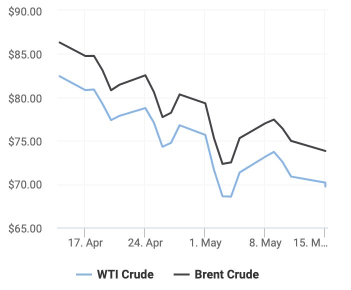 Giá dầu thô 15/5: Tiếp tục giảm khi đồng USD lên giá và lo ngại FED có thể nâng lãi suất