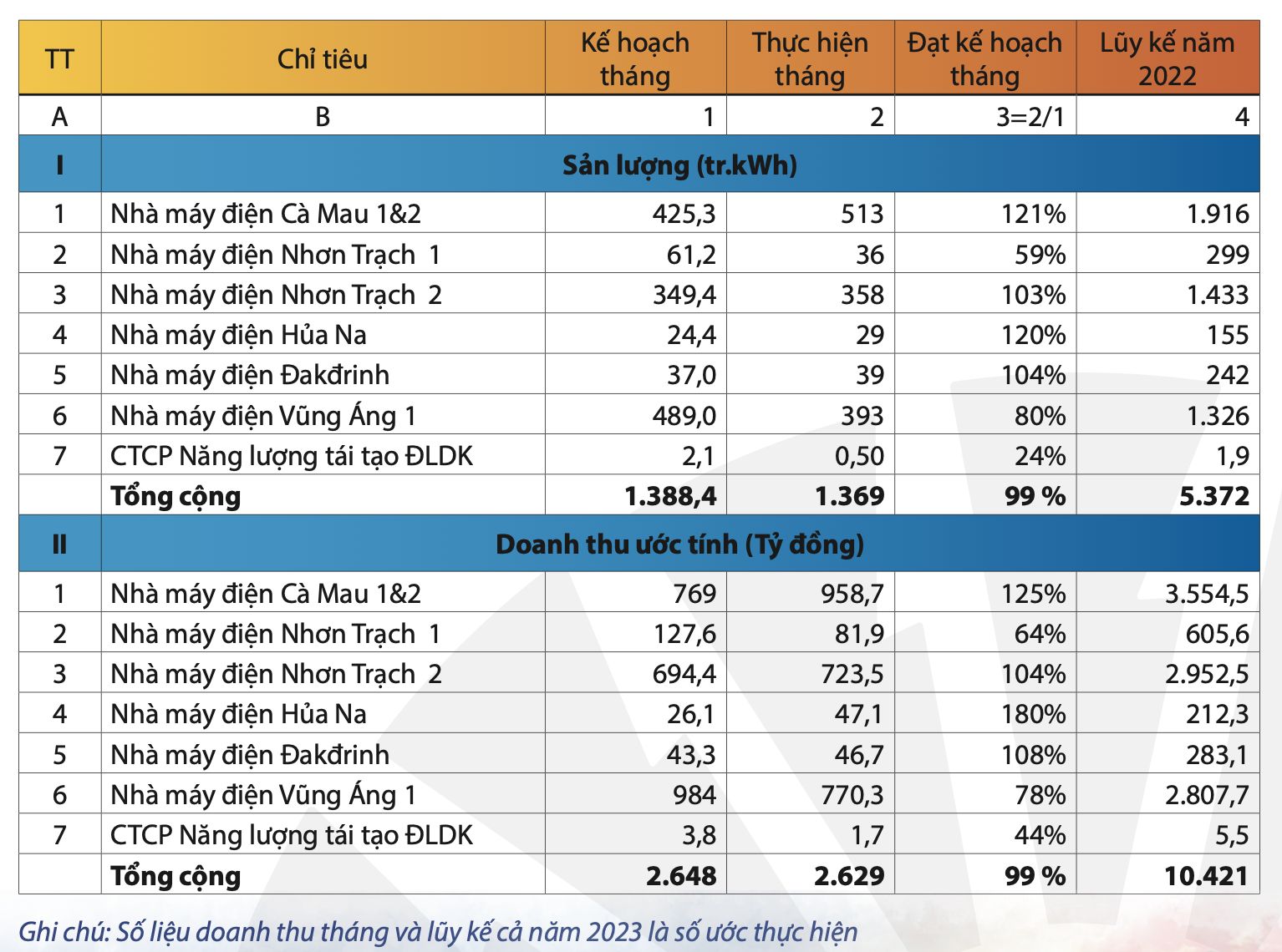 Sản lượng điện của Điện lực Dầu khí Việt Nam