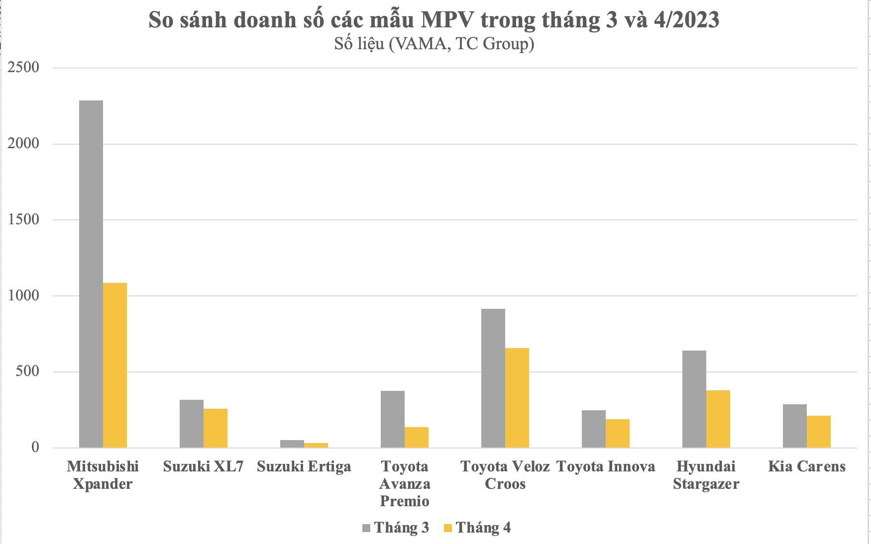 phan-khuc-mpv-pho-thong-tut-doc-mitsubishi-xpander-giam-hon-50-doanh-so.png