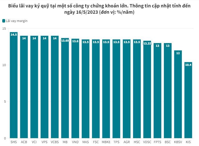 lai-suat-margin-thang-52023-shs-cho-vay-cao-nhat-voi-145nam.jpg