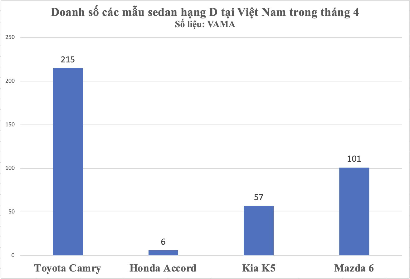 Doanh số sedan hạng D tháng 4: Mazda 6 ổn định, Toyota Camry và Kia K5 tụt dốc