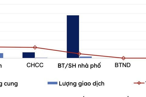 Quý 1/2023, tỷ lệ hấp thụ bất động sản tại trung du và miền núi phía Bắc chỉ đạt 8,2%