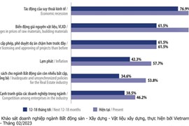 Đa số doanh nghiệp bất động sản và xây dựng đánh giá suy thoái kinh tế là khó khăn lớn nhất