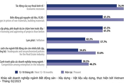 Đa số doanh nghiệp bất động sản và xây dựng đánh giá suy thoái kinh tế là khó khăn lớn nhất