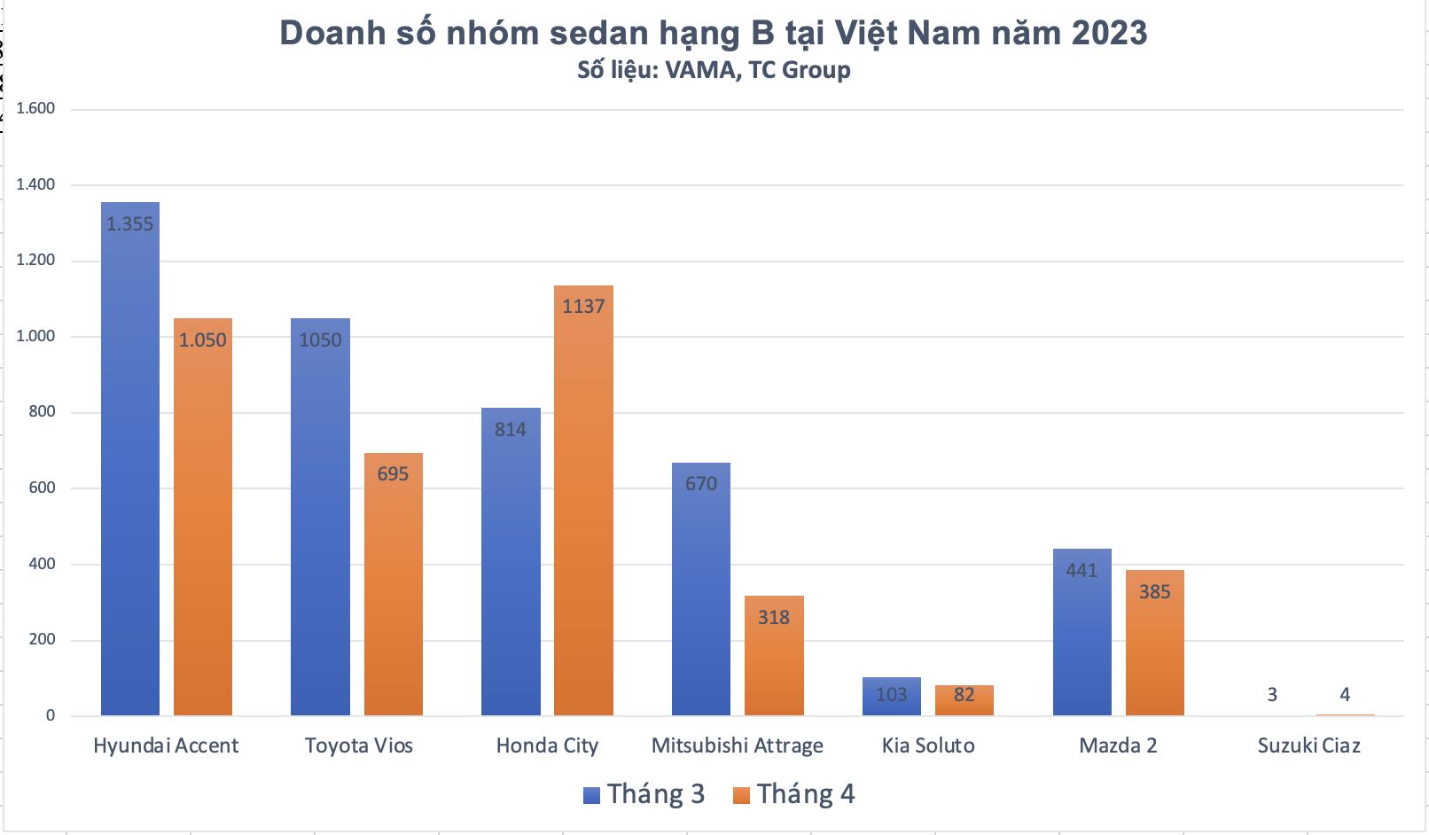 sedan hạng B